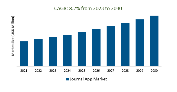 Journal App Market Size 2023-2030